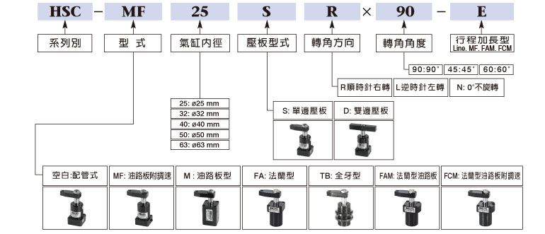 HSC油壓轉角缸訂購標示